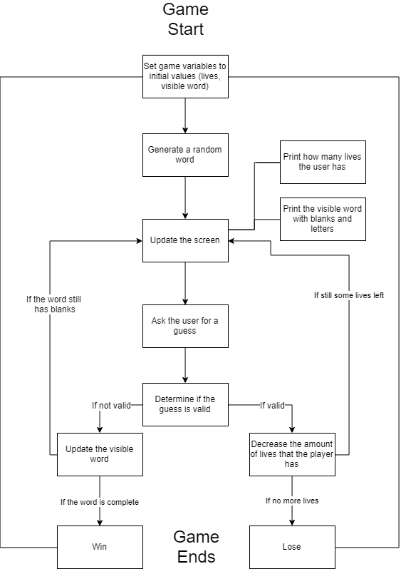 Flowchart