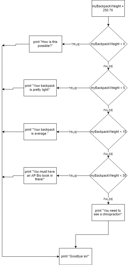 Backpack Program Flowchart