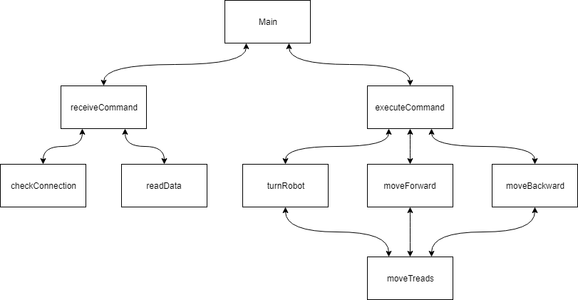 Flowchart