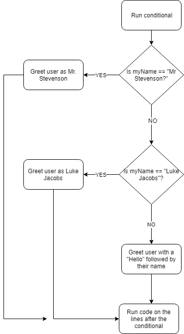 If Example Flowchart